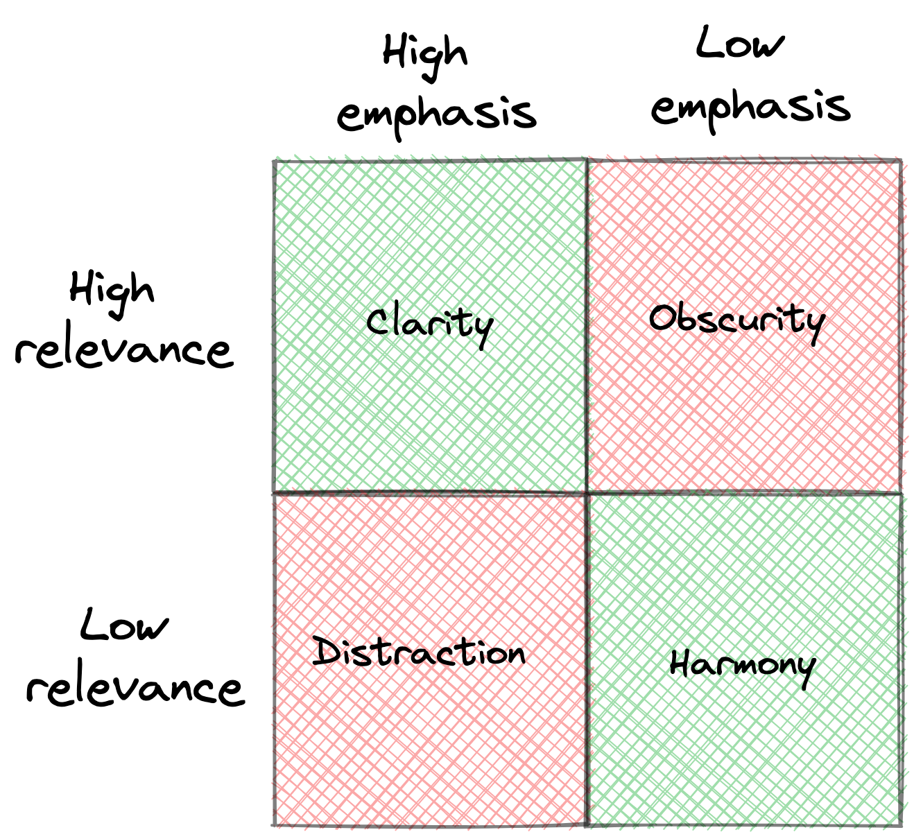 matrix between emphasis and relevance