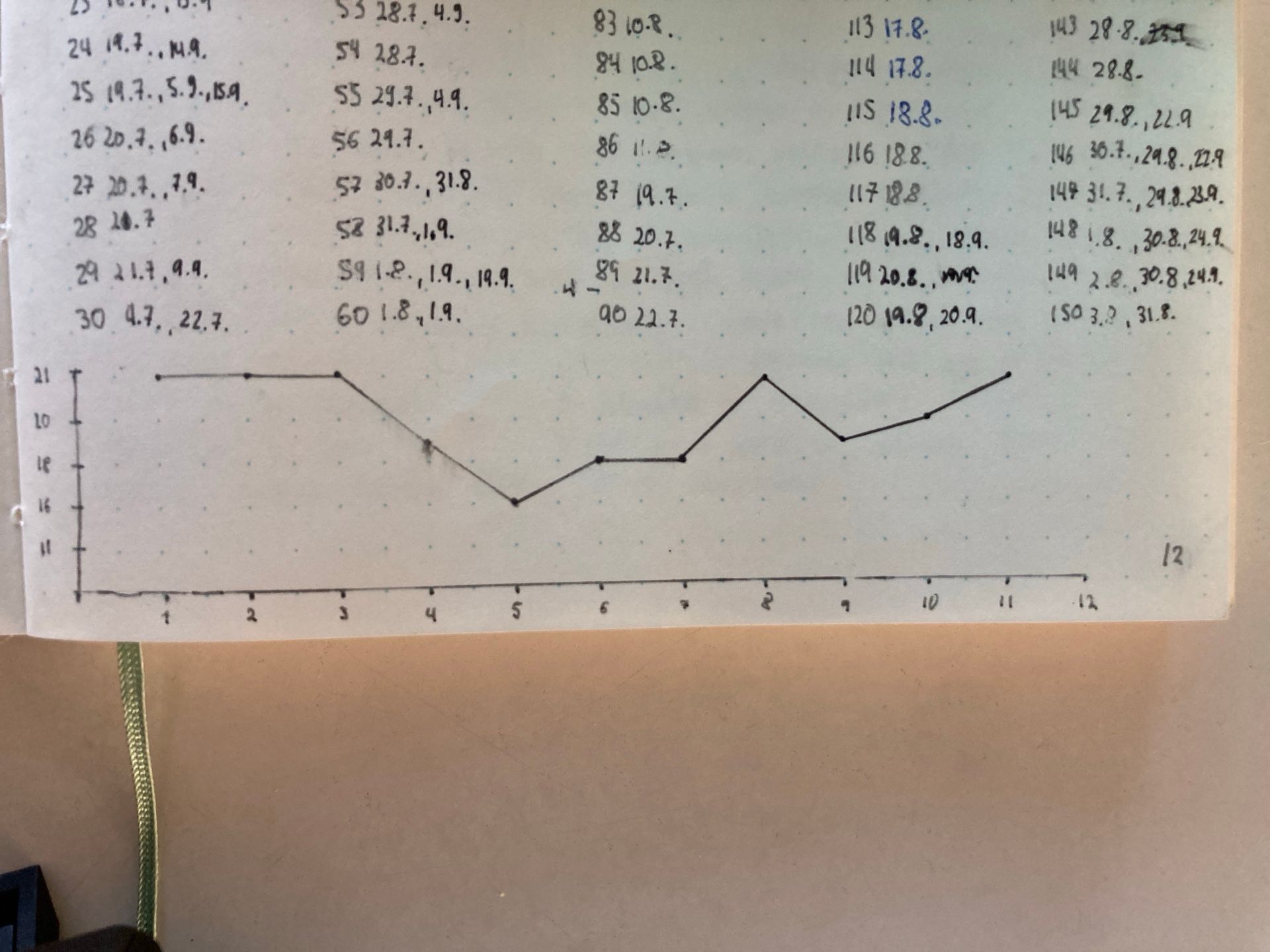 Line chart that takes a dip around week 5 then rises